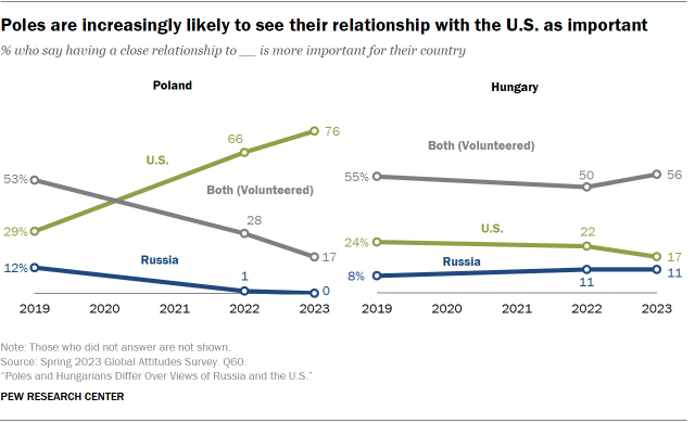 Two line charts showing that Poles are increasingly likely to see their relationship with the U.S. as important.