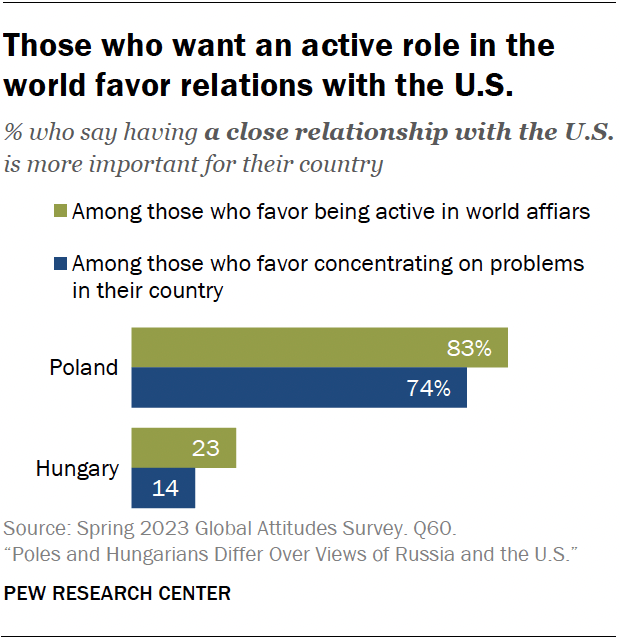 A bar chart showing that Poles are increasingly likely to see their relationship with the U.S. as important.