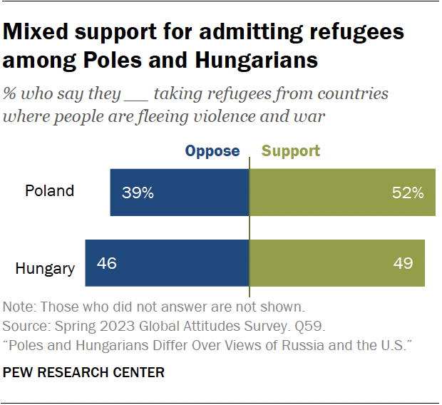 A bar chart showing mixed support for admitting refugees among Poles and Hungarians.
