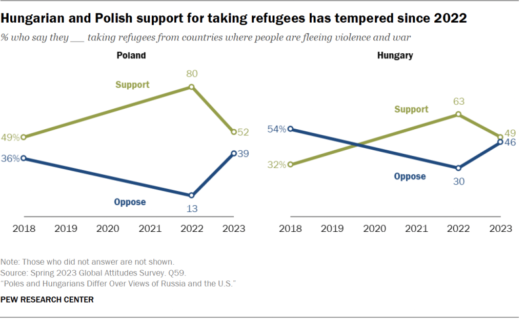 Hungarian and Polish support for taking refugees has tempered since 2022