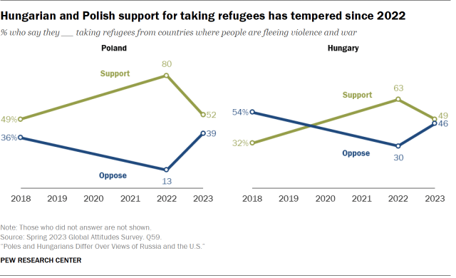 Two line charts showing that Hungarian and Polish support for taking refugees has tempered since 2022.