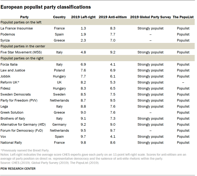 A table showing European populist party classifications.