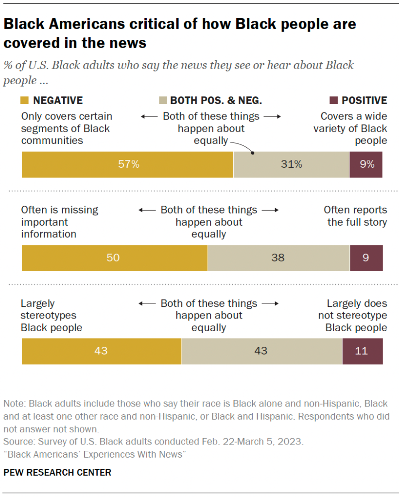 Black Americans critical of how Black people are covered in the news