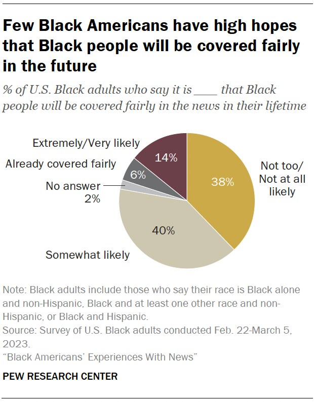 Few Black Americans have high hopes that Black people will be covered fairly in the future