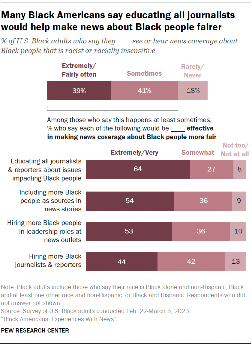 Black Americans and Views of News Coverage: Fairness, Representation ...