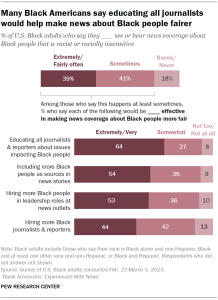 A bar chart showing that Many Black Americans say educating all journalists would help make news about Black people fairer