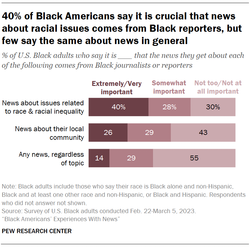 40% of Black Americans say it’s crucial for news about race to come from Black reporters, but far fewer say the same about news in general