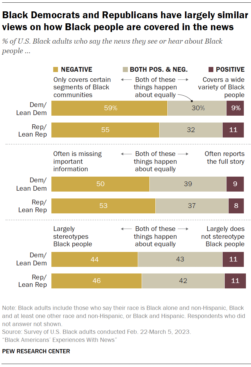 Black Democrats and Republicans have largely similarviews on how Black people are covered in the news