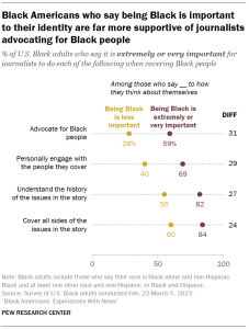 A dot plot showing that Black Americans who say being Black is important to their identity are far more supportive of journalists advocating for Black people