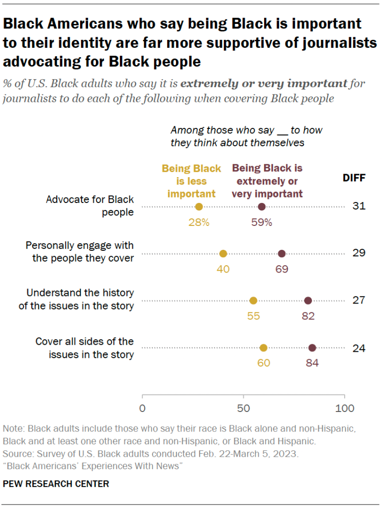 Black Americans who say being Black is important to their identity are far more supportive of journalists advocating for Black people