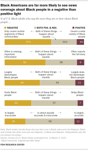 A bar chart showing that Black Americans are far more likely to see news coverage about Black people in a negative than positive light