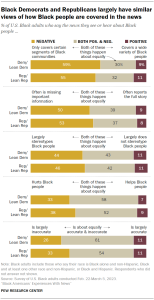 A bar chart showing that Black Democrats and Republicans largely have similar views of how Black people are covered in the news