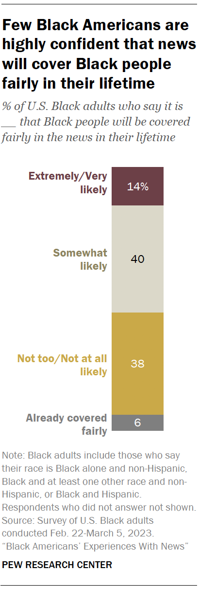 Few Black Americans are highly confident that news will cover Black people fairly in their lifetime