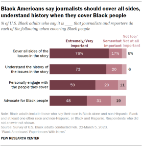 A bar chart showing that Black Americans say journalists should cover all sides, understand history when they cover Black people
