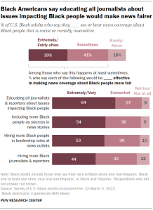 A bar chart showing that Black Americans say educating all journalists about issues impacting Black people would make news fairer