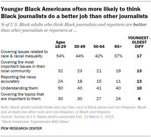 A table showing that Younger Black Americans often more likely to think Black journalists do a better job than other journalists