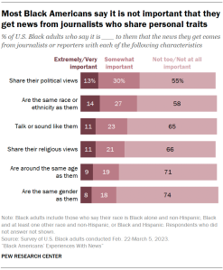 A bar chart showing that Most Black Americans say it is not important that they get news from journalists who share personal traits
