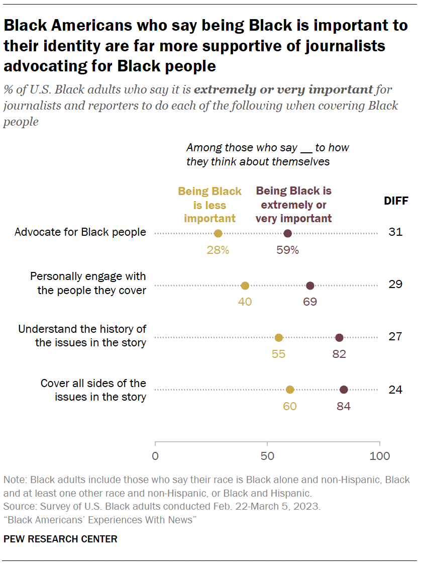 Black Americans who say being Black is important to their identity are far more supportive of journalists advocating for Black people