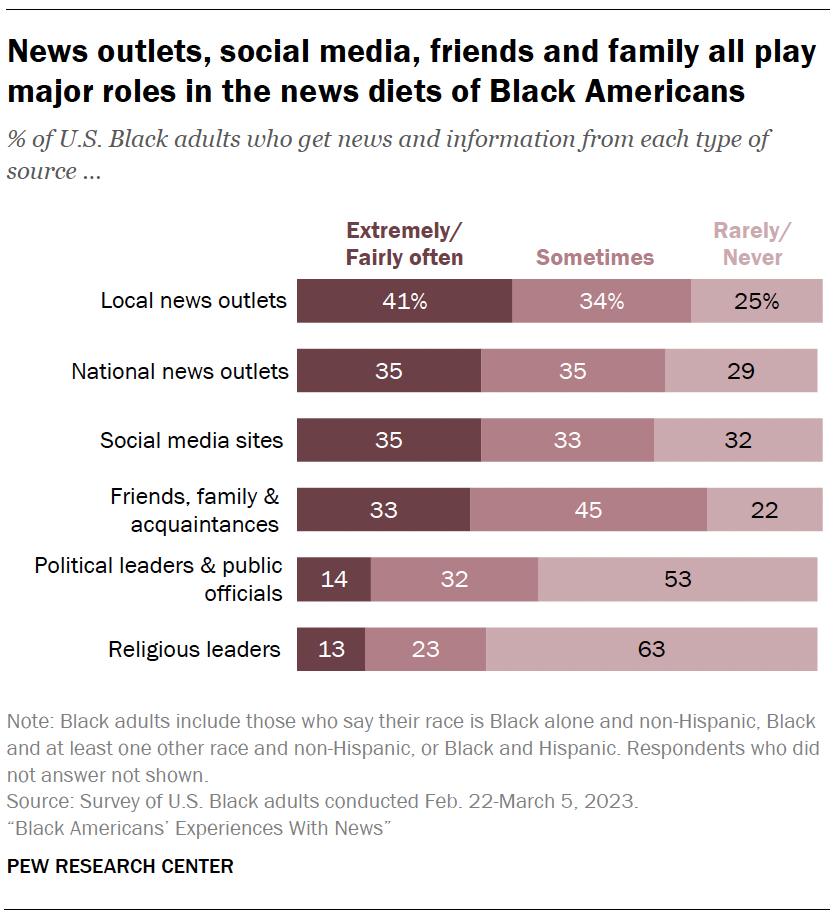 News outlets, social media, friends and family all play major roles in the news diets of Black Americans 