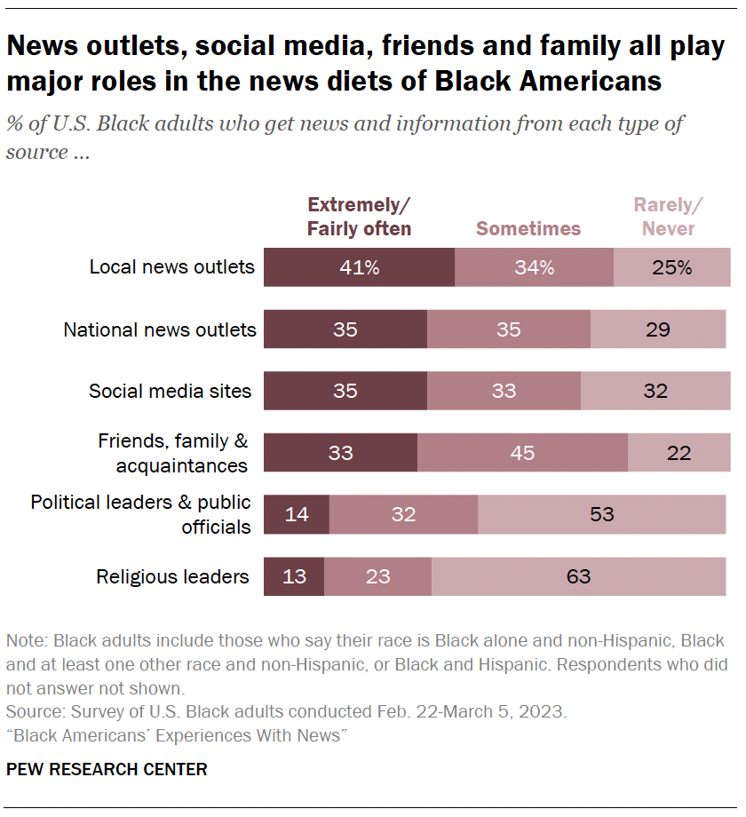 News outlets, social media, friends and family all play major roles in the news diets of Black Americans