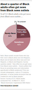 A pie chart showing that About a quarter of Black adults often get news from Black news outlets