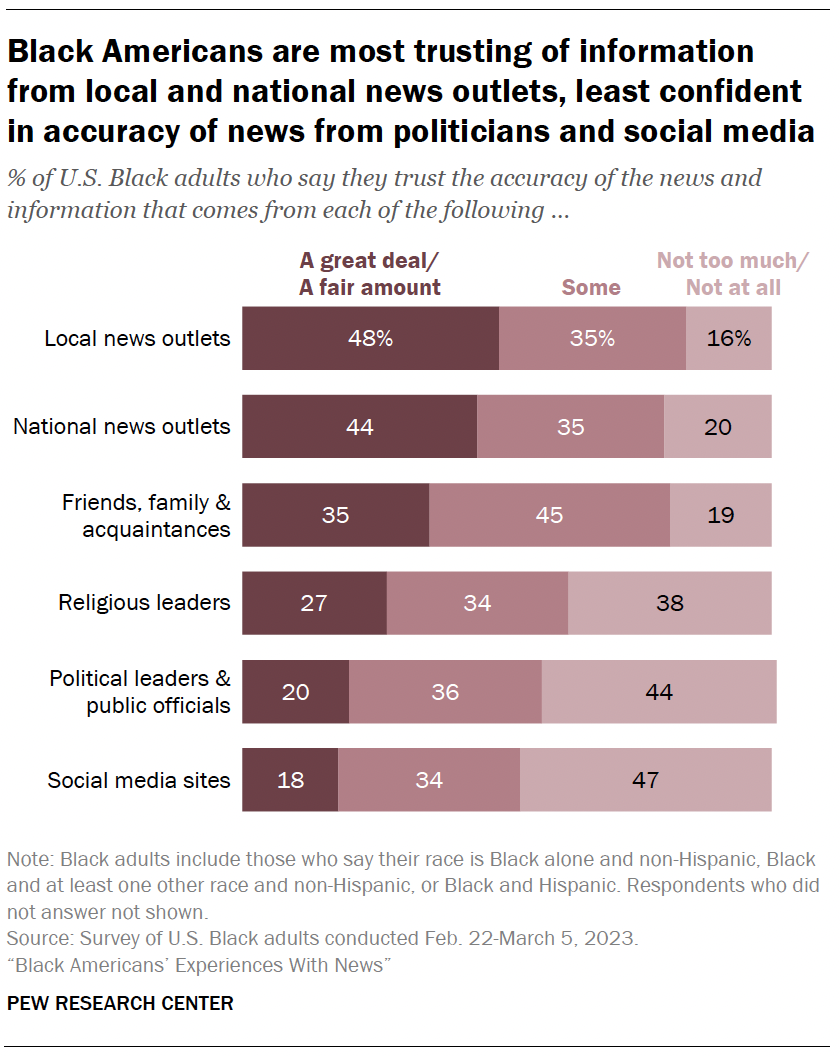 Black Americans are most trusting of information from local and national news outlets, least confident in accuracy of news from politicians and social media