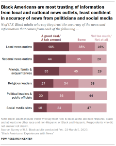 A bar chart showing that Black Americans are most trusting of information from local and national news outlets, least confident in accuracy of news from politicians and social media