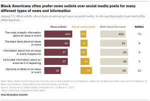 A bar chart showing that Black Americans often prefer news outlets over social media posts for many different types of news and information