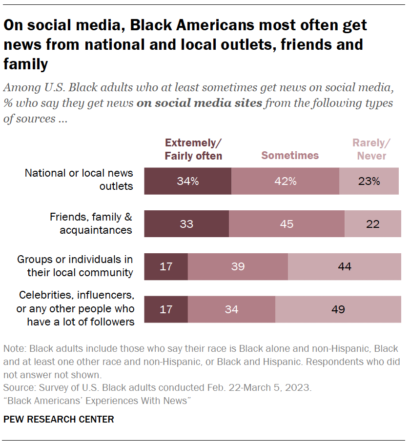 On social media, Black Americans most often get news from national and local outlets, friends and family