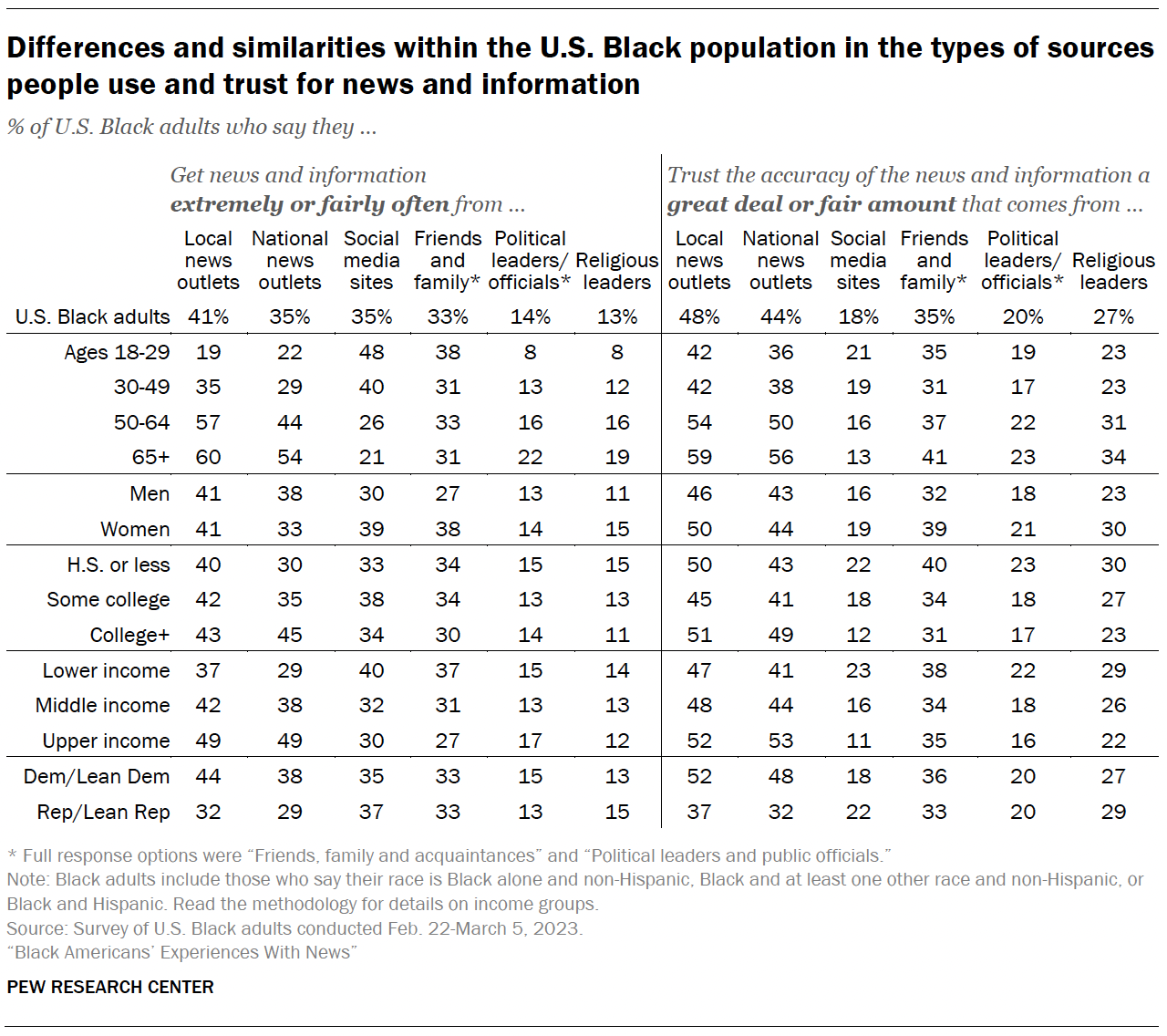 Differences and similarities within the U.S. Black population in the types of sources people use and trust for news and information