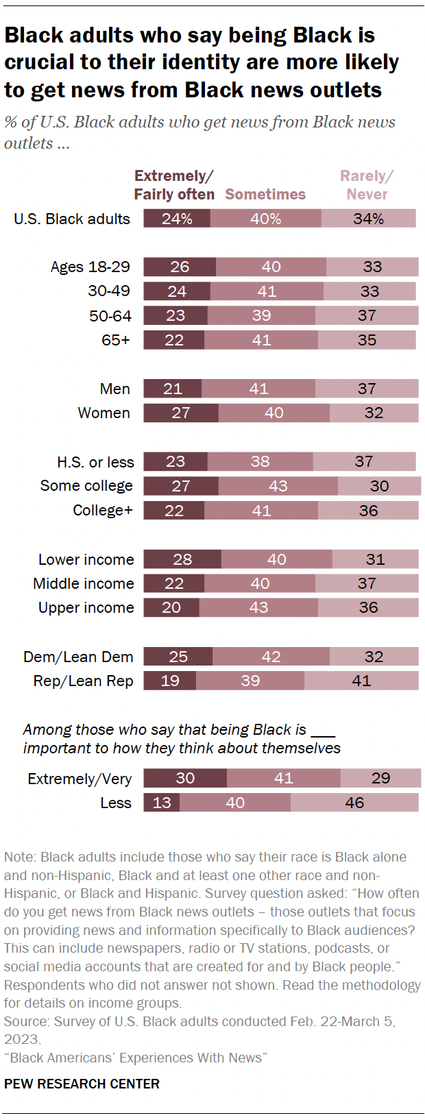 Black adults who say being Black is crucial to their identity are more likely to get news from Black news outlets