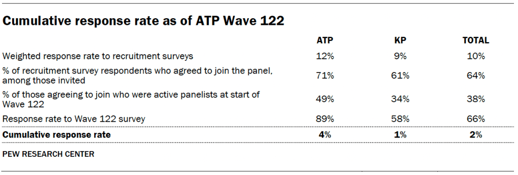 A table showing Cumulative response rate as of ATP Wave 122