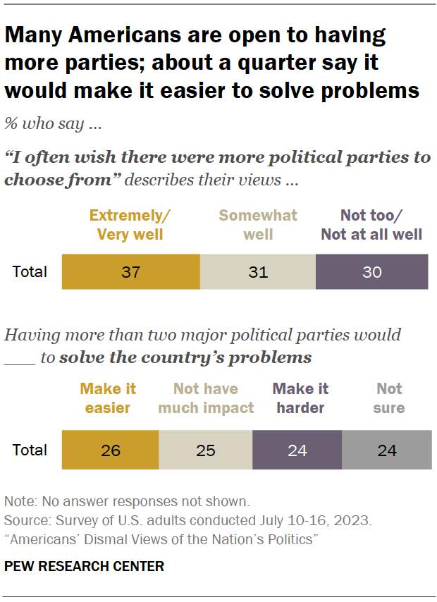 Many Americans are open to having more parties; about a quarter say it would make it easier to solve problems