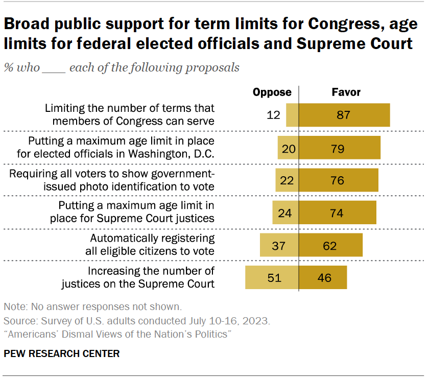 Broad public support for term limits for Congress, age limits for federal elected officials and Supreme Court