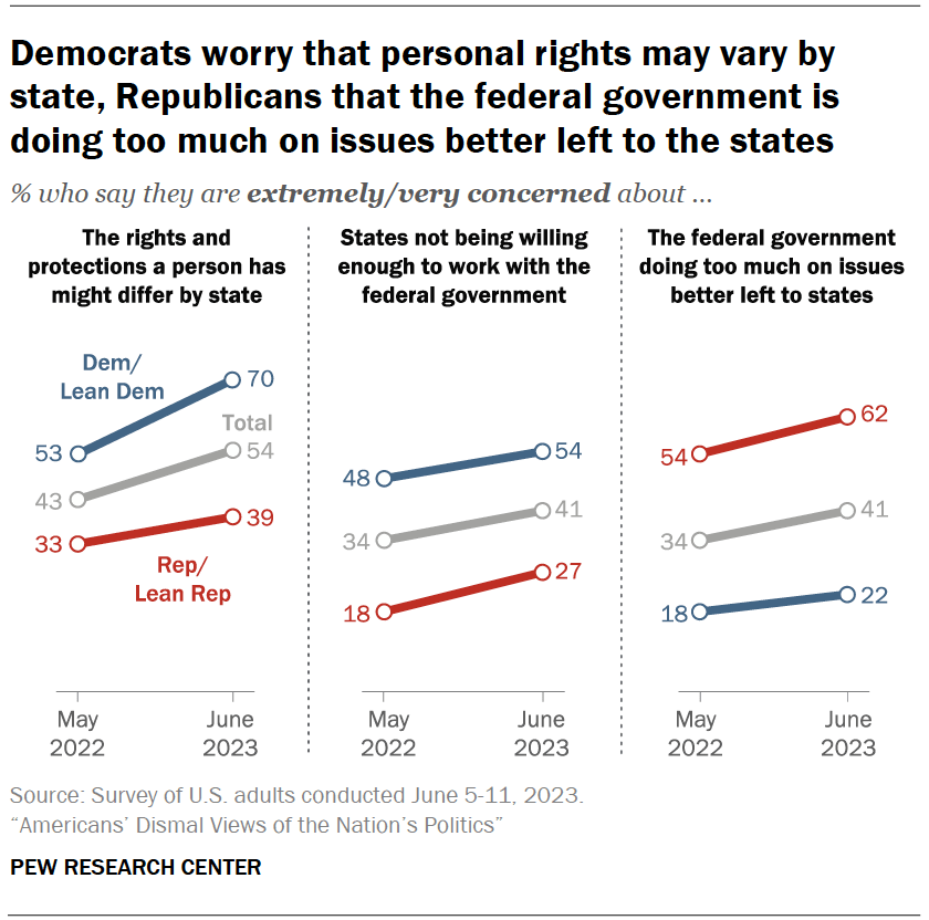 Democrats worry that personal rights may vary by state, Republicans that the federal government is doing too much on issues better left to the states