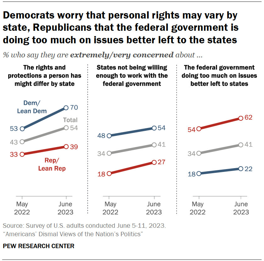 Democrats worry that personal rights may vary by state, Republicans that the federal government is doing too much on issues better left to the states