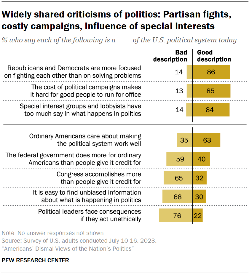 Widely shared criticisms of politics: Partisan fights, costly campaigns, influence of special interests