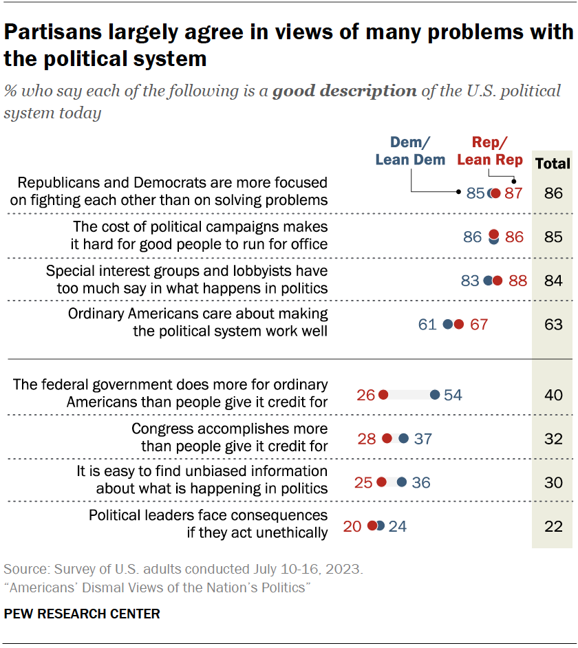 Partisans largely agree in views of many problems with the political system
