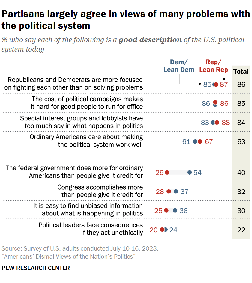 Partisans largely agree in views of many problems with the political system