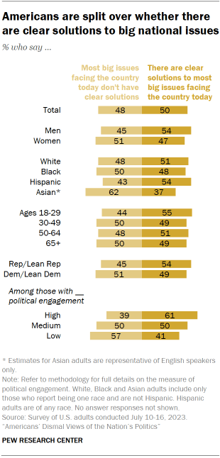 Chart shows Americans are split over whether there are clear solutions to big national issues