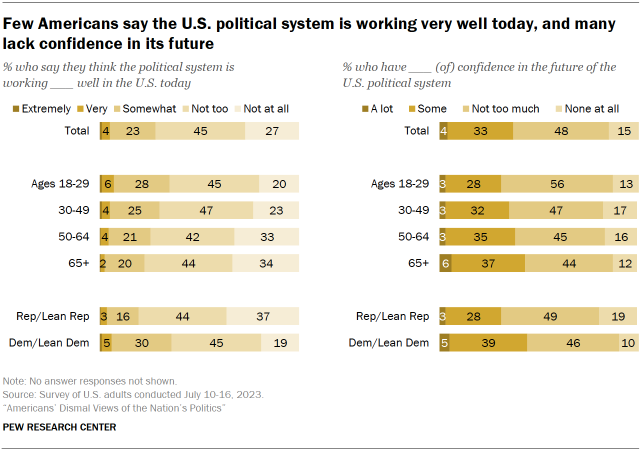 Chart shows few Americans say the U.S. political system is working very well today, and many lack confidence in its future