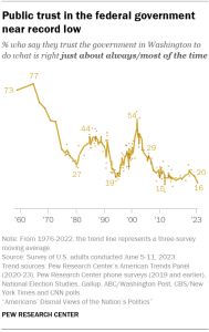 Chart shows public trust in the federal government near record low