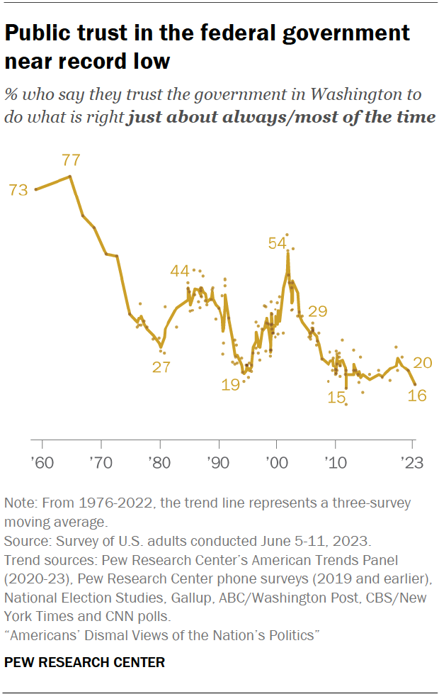 Public trust in the federal government near record low
