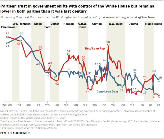 Chart shows partisan trust in government shifts with control of the White House but remains lower in both parties than it was last century