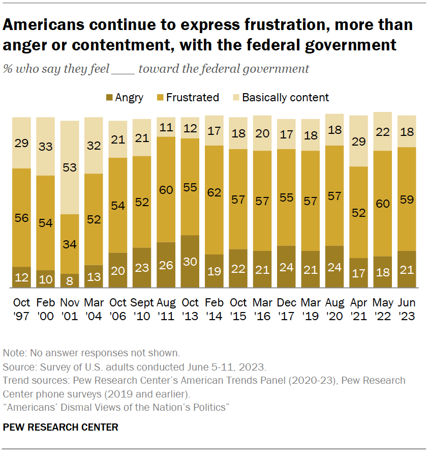 Americans continue to express frustration, more than anger or contentment, with the federal government