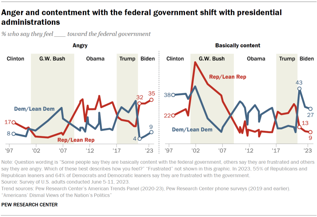 Anger and contentment with the federal government shift with presidential administrations