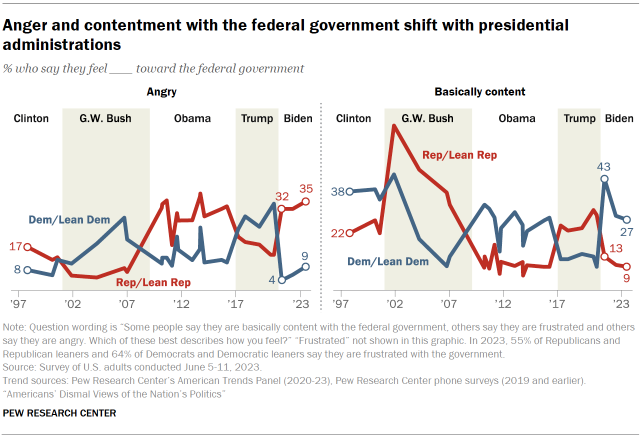 Chart shows anger and contentment with the federal government shift with presidential administrations