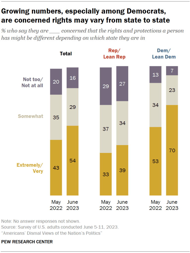 Growing numbers, especially among Democrats, are concerned rights may vary from state to state