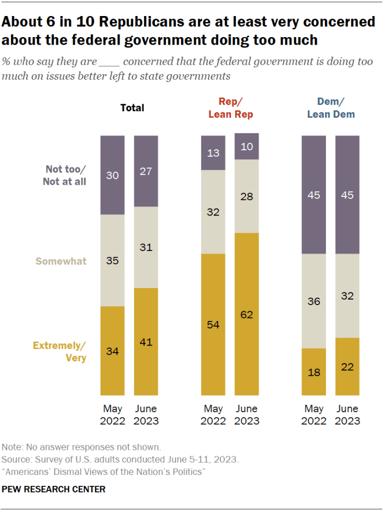 About 6 in 10 Republicans are at least very concerned about the federal government doing too much