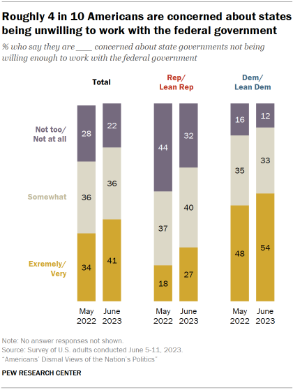 Chart shows roughly 4 in 10 Americans are concerned about states being unwilling to work with the federal government